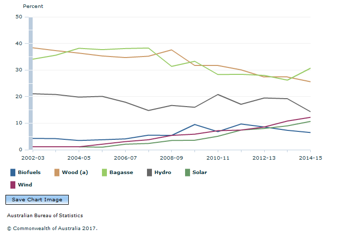 Graph Image for PERCENTAGE CONTRIBUTION TO SUPPLY OF RENEWABLE ENERGY, By type, 2002-03 to 2014-15